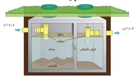 تفاوت چاه جذبی و سپتیک تانک؛ کدام برای شما مناسب‌تر است؟