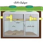 تفاوت چاه جذبی و سپتیک تانک؛ کدام برای شما مناسب‌تر است؟