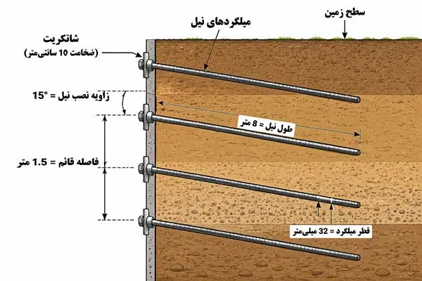 روش نیلینگ (Soil Nailing) - مقایسه روش‌های مهاربندی گود (نیلینگ، انکراژ، خرپایی)