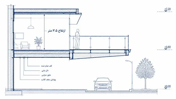 مقطع شماتیک استاندارد پیش‌آمدگی ساختمان در معبر با رعایت ارتفاع ۳.۵ متر از سطح پیاده‌رو مطابق مبحث ۴ مقررات ملی ساختمان.