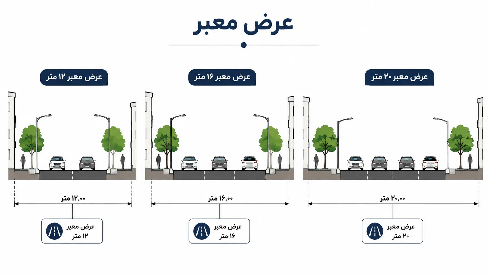 اینفوگرافیک مقایسه‌ای ضوابط پیش‌آمدگی ساختمان بر اساس عرض گذر (۱۲ تا ۲۰ متر) جهت تعیین عمق مجاز کنسول در طرح تفصیلی.