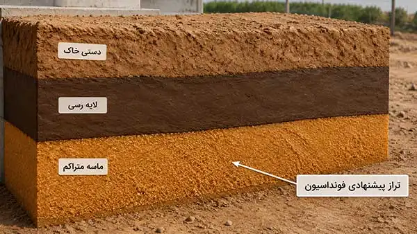 مقطع سه‌بعدی خاک شامل لایه‌های رسی، ماسه‌ای و خاک دستی با نمایش محل مناسب قرارگیری فونداسیون روی لایه باربر متراکم.