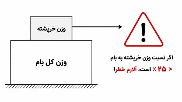دیاگرام محاسبه وزن خرپشته طبق استاندارد ۲۸۰۰