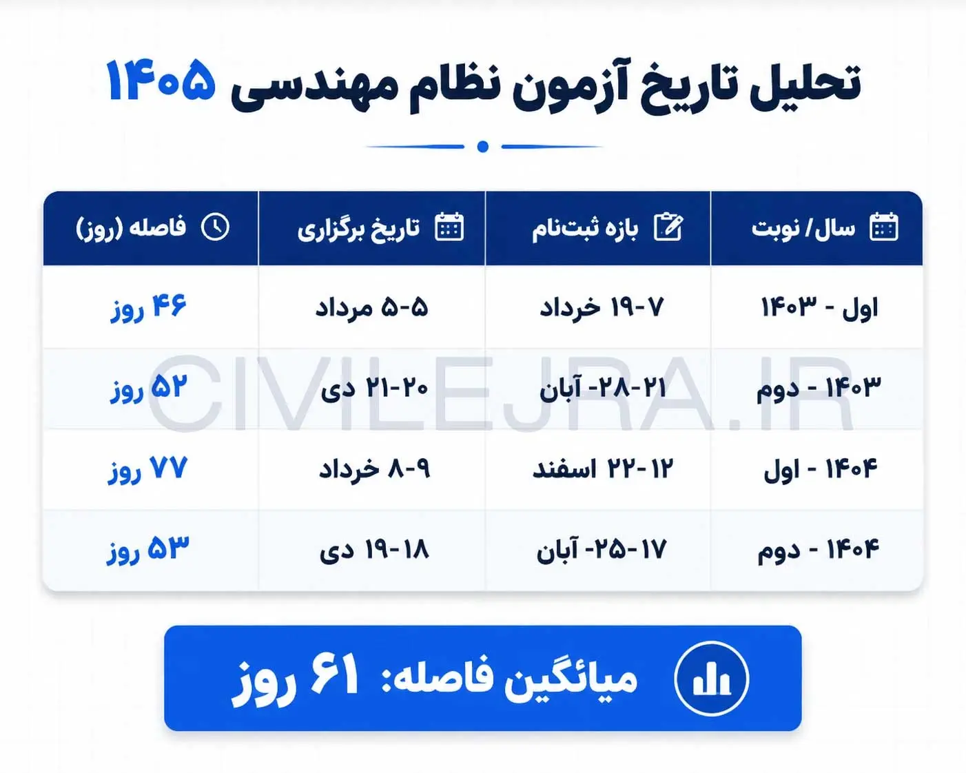 تاریخ آزمون نظام مهندسی ۱۴۰۵ | پیش‌بینی زمان برگزاری + تحلیل دقیق