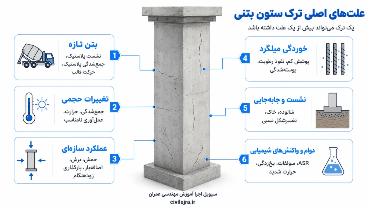 دسته‌بندی علل ترک ستون بتنی شامل جمع‌شدگی، خوردگی، بارگذاری، نشست و واکنش‌های شیمیایی