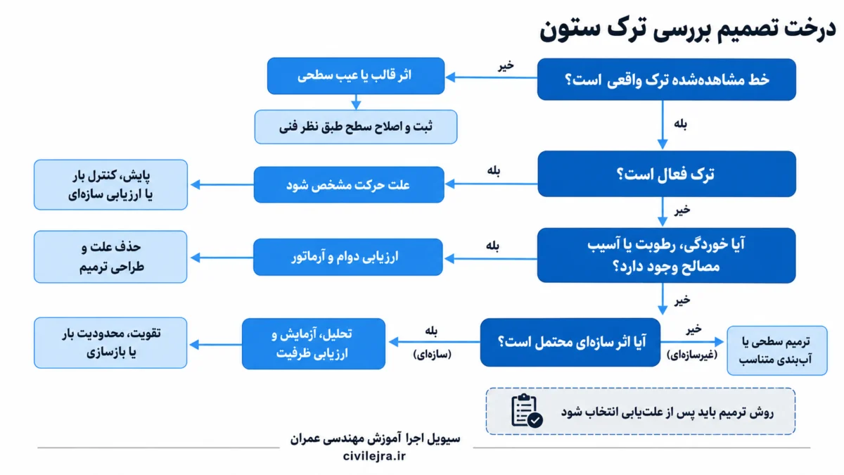 درخت تصمیم بررسی ترک ستون بتنی برای انتخاب پایش، ترمیم، ارزیابی سازه‌ای یا مقاوم‌سازی