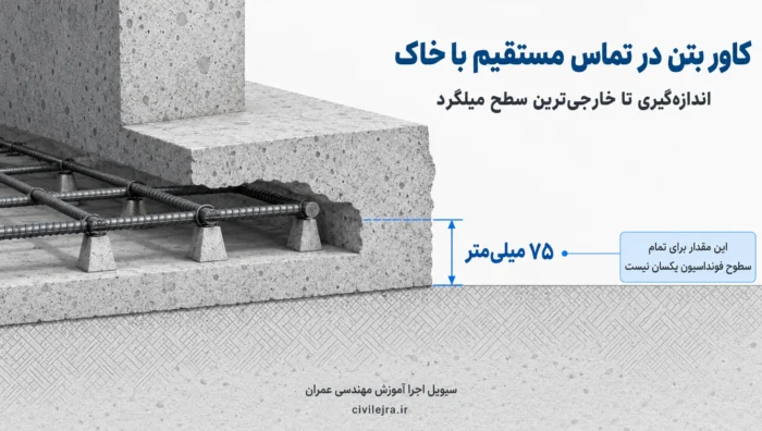 نمایش کاور ۷۵ میلی‌متری بتن فونداسیون در تماس مستقیم و دائم با خاک
