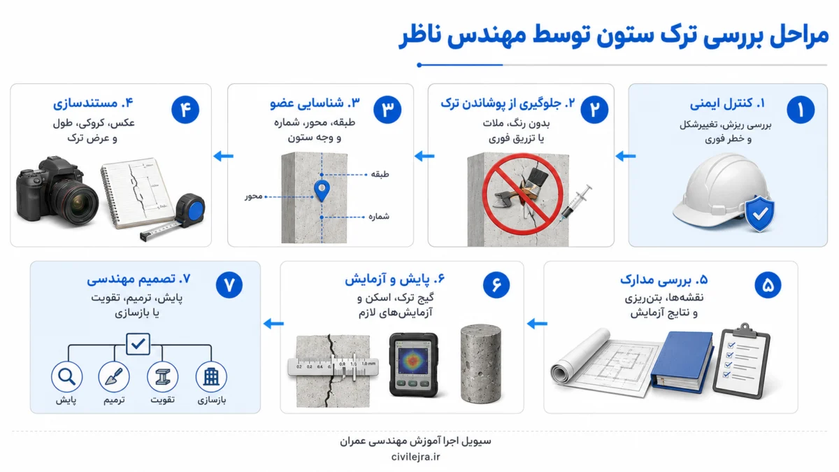 مراحل بررسی ترک ستون بتنی توسط مهندس ناظر از کنترل ایمنی تا تصمیم برای ترمیم یا تقویت