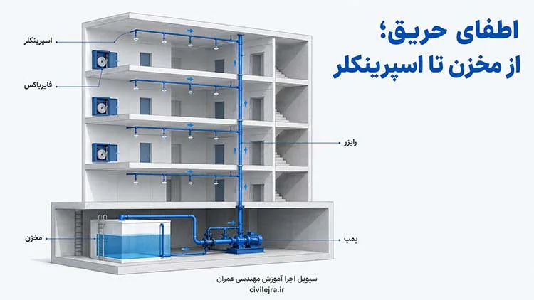 اجزای سیستم اطفای حریق ساختمان شامل پمپ، مخزن، رایزر، فایرباکس و اسپرینکلر در بازدید آتش‌نشانی