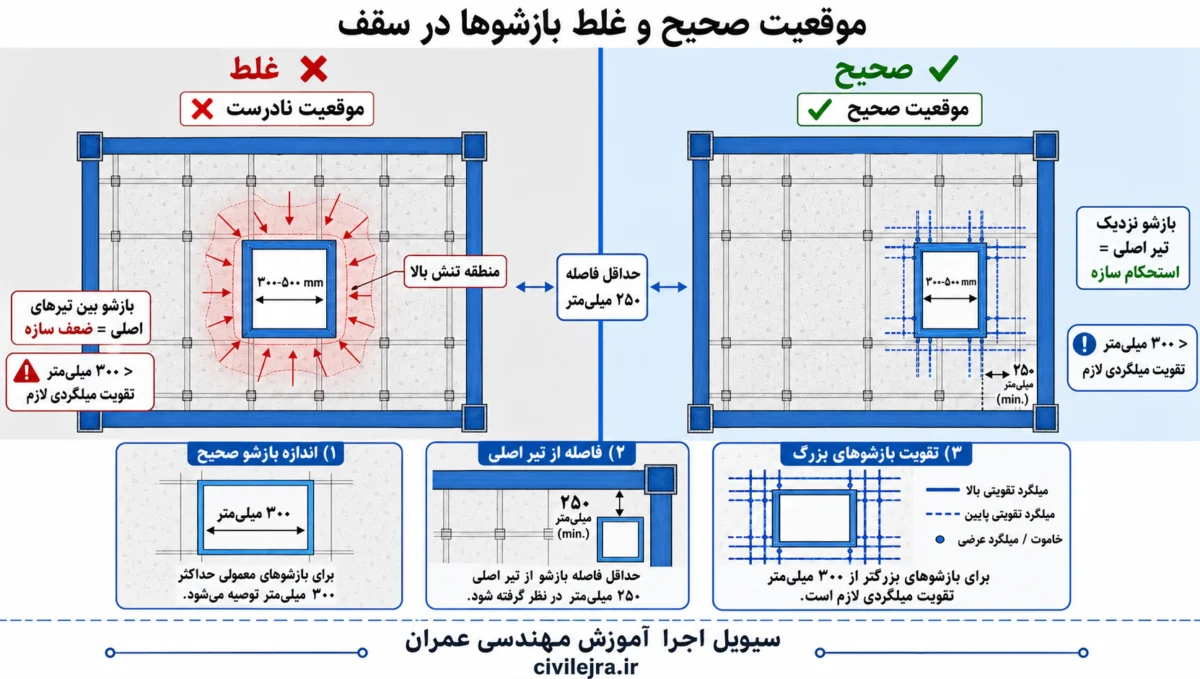 موقعیت صحیح بازشوها: نزدیک تیرهای اصلی با حفاظت مناسب