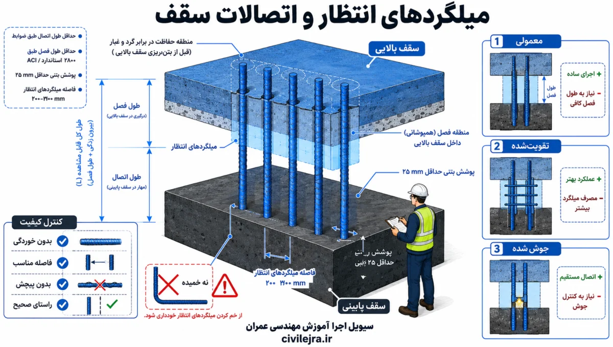سیستم میلگردهای انتظار: اتصال صحیح بین سقف‌های متوالی