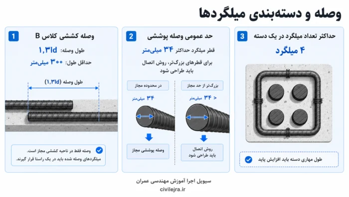 اینفوگرافیک طول وصله کششی کلاس B، محدودیت قطر وصله پوششی و حداکثر چهار میلگرد در دسته