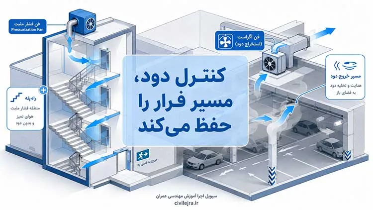 کنترل دود، فشار مثبت راه‌پله و تهویه پارکینگ در بازدید آتش‌نشانی ساختمان