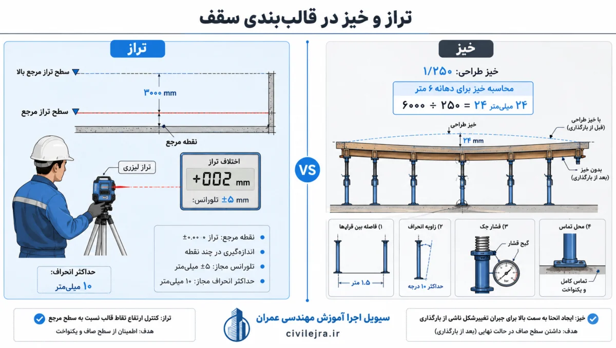 تفاوت بین تراز (عمودی) و خیز (انحنای عمدی) در قالب‌های سقف