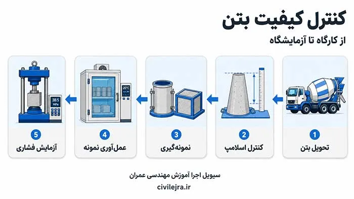 کنترل کیفیت بتن C25 و C30 از تحویل بتن تا آزمایش مقاومت فشاری