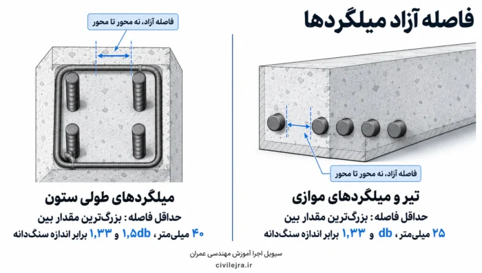 حداقل فاصله آزاد ۴۰ میلی‌متری میلگردهای طولی ستون