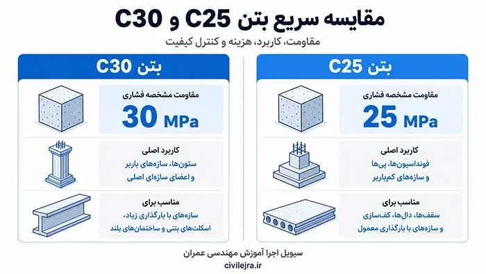 مقایسه بتن C25 و C30 از نظر مقاومت فشاری کاربرد هزینه و کنترل کیفیت