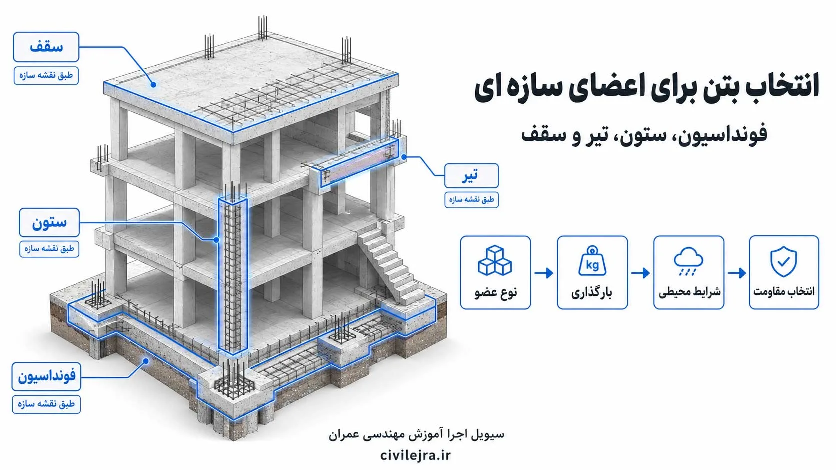 تفاوت نامگذاری بتن C25 و C25/30 در استانداردهای بتن