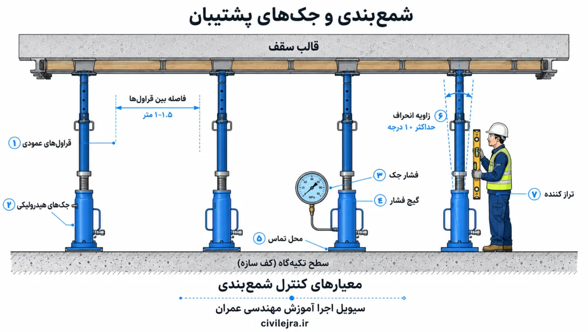 سیستم شمع‌بندی و جک‌های هیدرولیکی: معیارهای کنترل فاصله، انحراف و فشار
