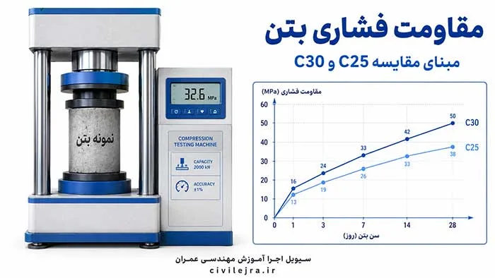 آزمایش مقاومت فشاری بتن برای مقایسه بتن C25 و C30