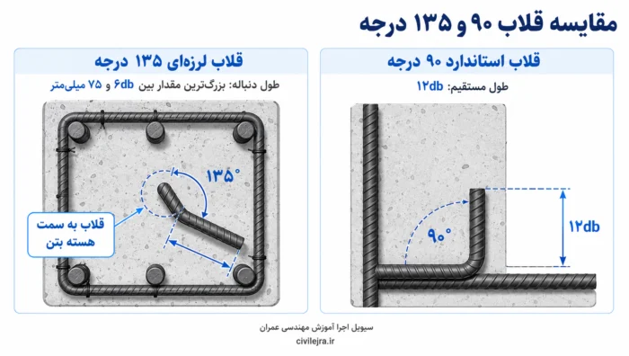 مقایسه قلاب ۹۰ درجه و قلاب لرزه‌ای ۱۳۵ درجه خاموت با طول دنباله استاندارد