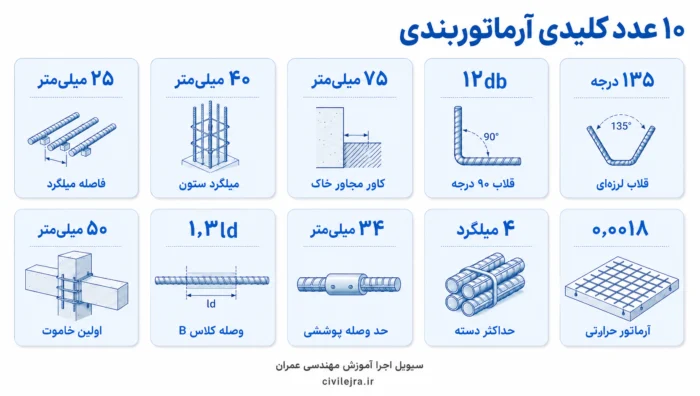 تصویر راهنمای ۱۰ عدد مهم آرماتوربندی شامل میلگرد تیر، ستون، دال و فونداسیون