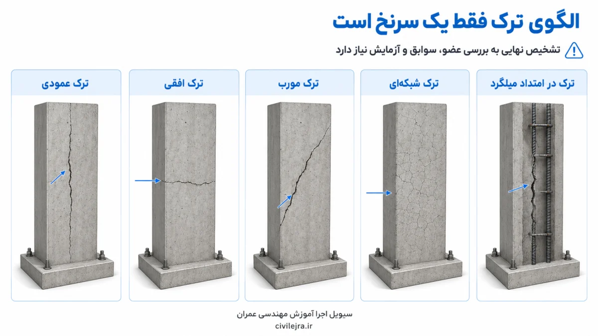 انواع الگوی ترک ستون بتنی شامل ترک عمودی، افقی، مورب، شبکه‌ای و ترک امتداد میلگرد
