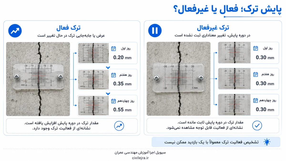 مقایسه ترک فعال و غیرفعال ستون بتنی با پایش تغییر عرض توسط گیج ترک