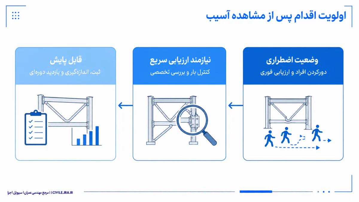 فلوچارت تعیین اولویت اقدام برای آسیب اضطراری، ارزیابی سریع و پایش خرابی سازه