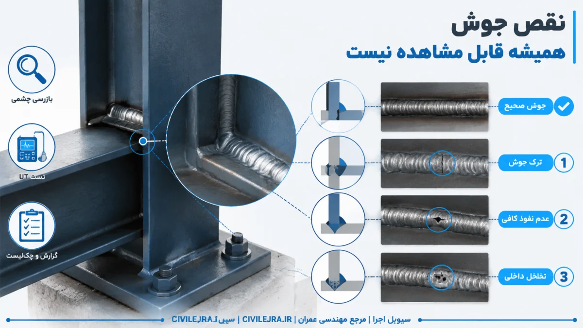 نمایش نقص‌های جوش در اتصال تیر و ستون اسکلت فلزی ساختمان