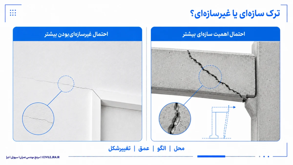 مقایسه ویژگی‌های ترک سازه‌ای و ترک غیرسازه‌ای براساس محل، الگو، عمق و تغییرشکل