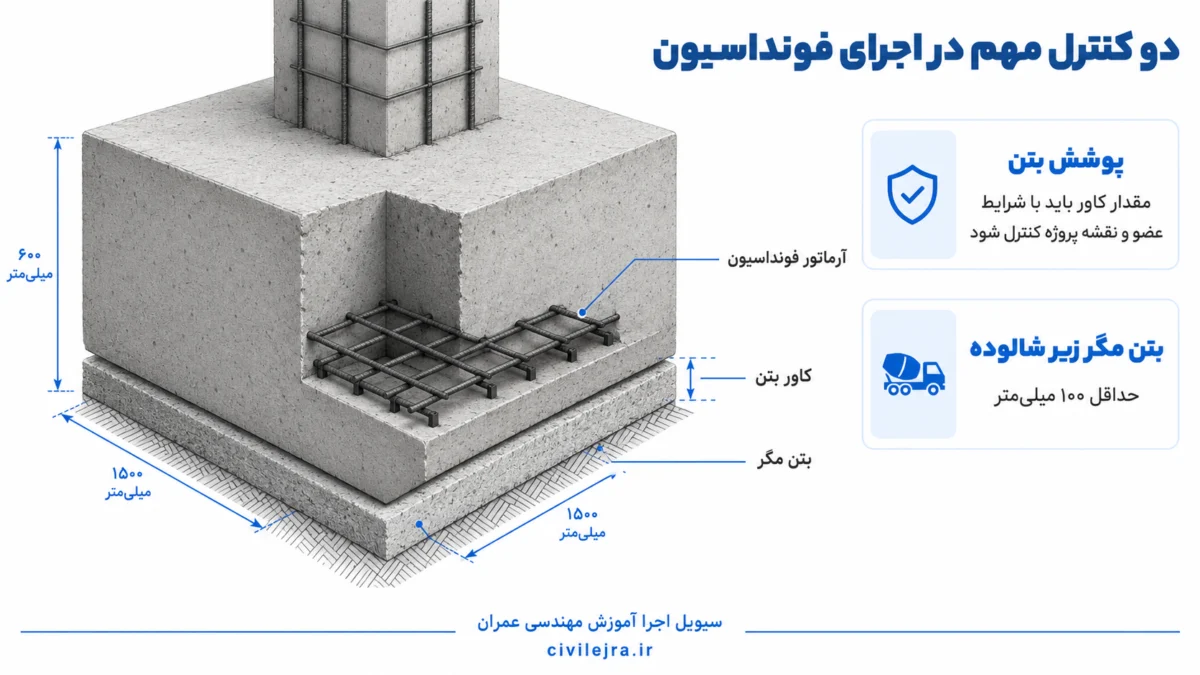 متن ALT سئو شده:مقطع فونداسیون بتنی با نمایش پوشش آرماتور و حداقل ۱۰۰ میلی‌متر بتن مگر زیر شالوده