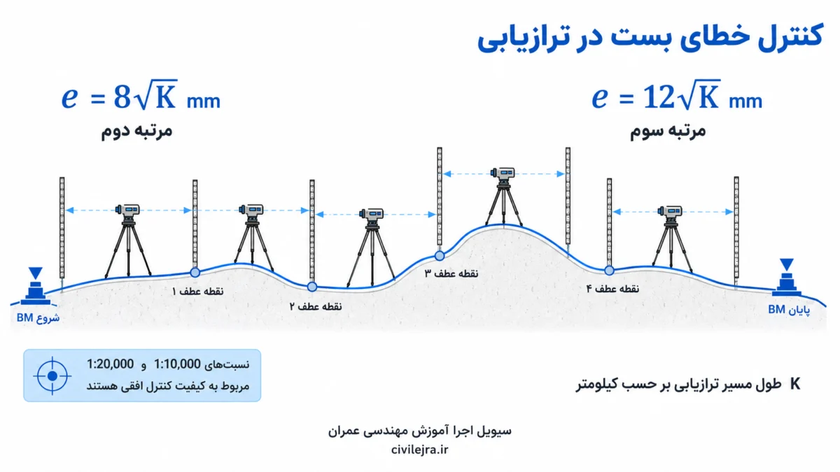خطای بست ترازیابی 12 رادیکال K و 8 رادیکال K در کنترل ارتفاعی نقشه‌برداری کارگاهی