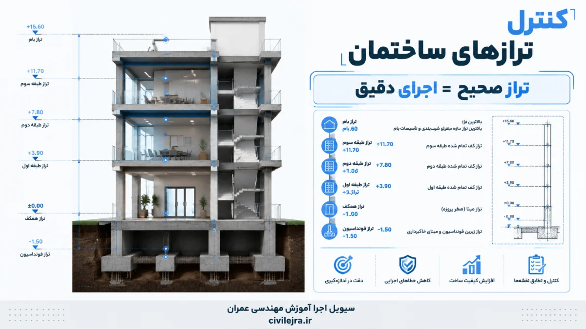 کنترل ترازهای ارتفاعی ساختمان در نقشه‌خوانی عمران و اجرای صحیح طبقات