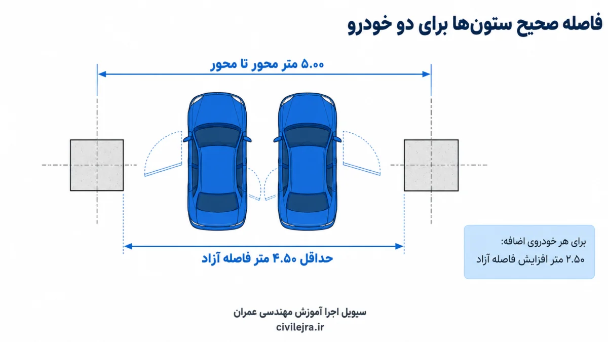 فاصله ۵ متر محور تا محور و ۴٫۵ متر فاصله آزاد ستونها برای پارک دو خودرو