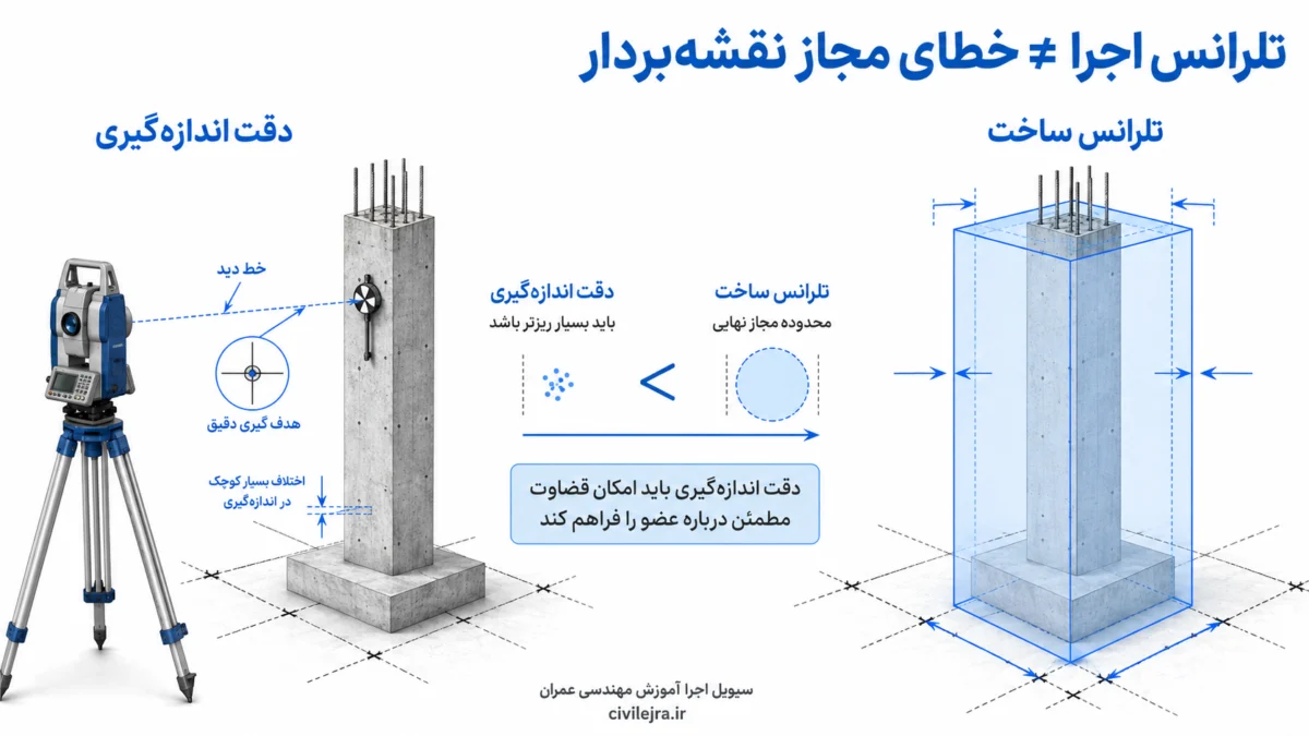 تفاوت تلرانس ساخت سازه با دقت اندازه‌گیری در نقشه‌برداری کارگاهی و کنترل ستون بتنی