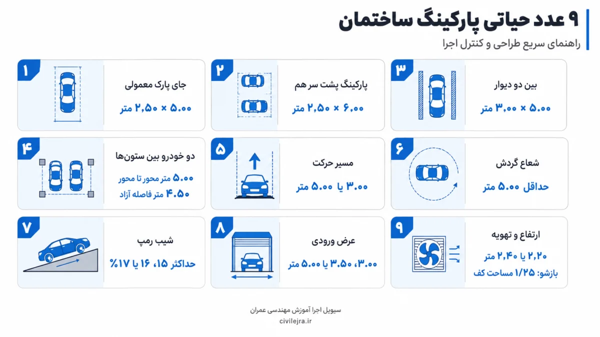 اینفوگرافیک ۹ عدد مهم ابعاد پارکینگ، رمپ، ورودی، ارتفاع و فضای مانور خودرو