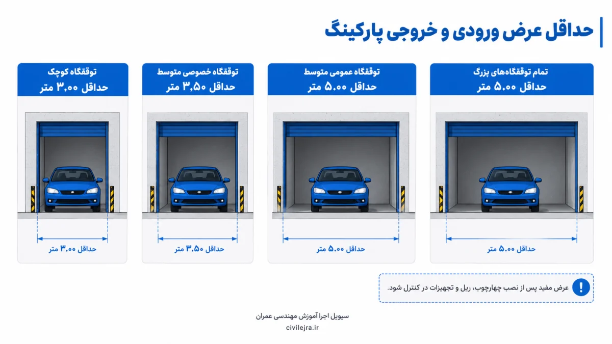 مقایسه حداقل عرض ورودی پارکینگ کوچک، متوسط خصوصی، متوسط عمومی و بزرگ