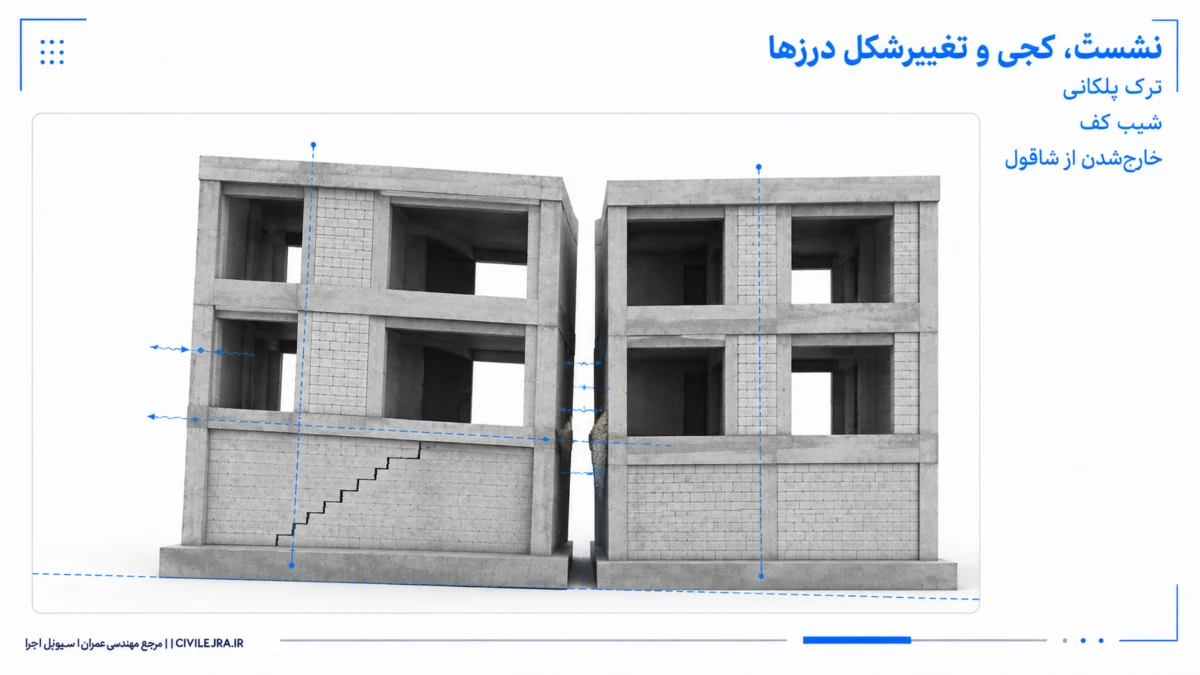 نشانه‌های نشست نامتقارن ساختمان شامل ترک پلکانی، شیب کف، کجی ستون و تغییرشکل درز انقطاع