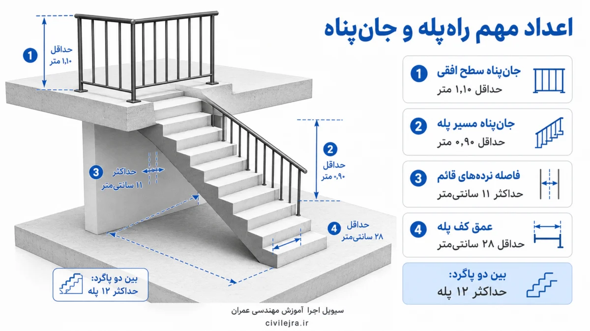 ضوابط راه‌پله و جان‌پناه شامل ارتفاع ۱٫۱۰ و ۰٫۹۰ متر، فاصله نرده ۱۱ سانتی‌متر و کف پله ۲۸ سانتی‌متر