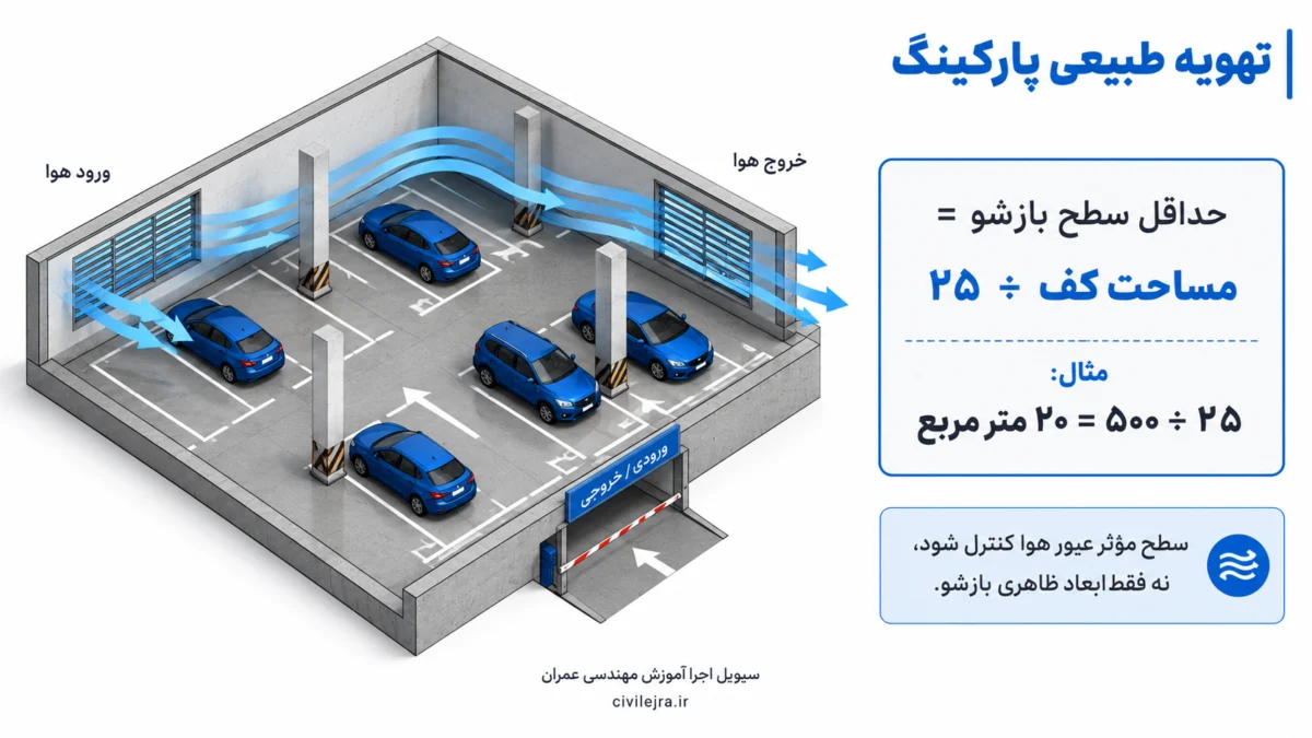 فرمول محاسبه سطح بازشوی تهویه طبیعی پارکینگ برابر یک بیست و پنجم مساحت کف
