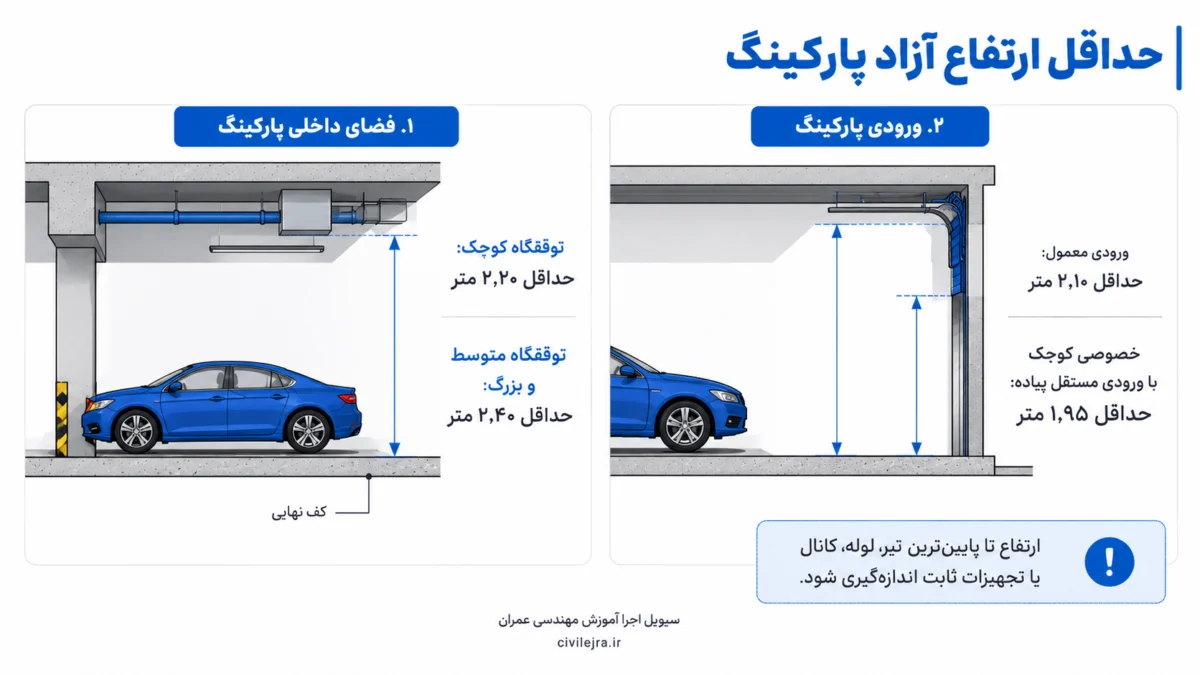حداقل ارتفاع آزاد داخل پارکینگ و ارتفاع ورودی خودرو زیر تیر و تأسیسات