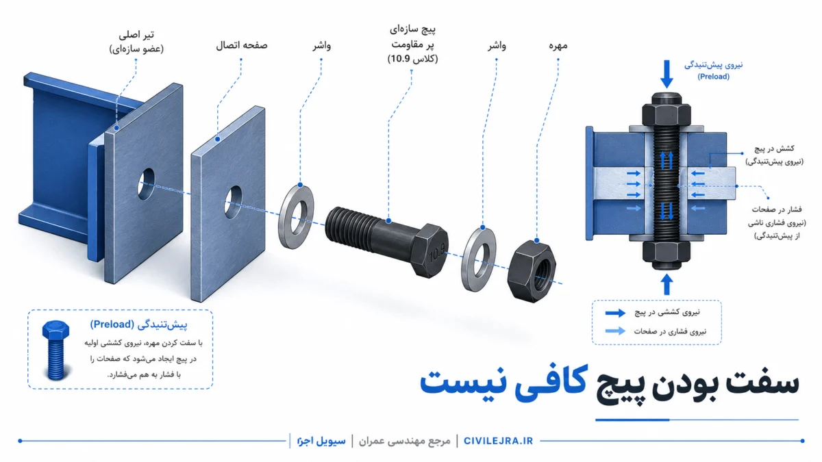 اتصال پیچی پرمقاومت در اسکلت فولادی و اهمیت کنترل کیفیت پیچ‌ها