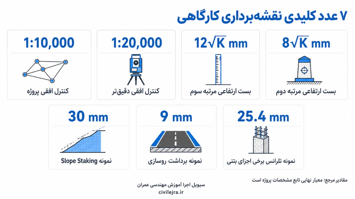 متن ALT سئو شده:اینفوگرافیک ۷ عدد و تلرانس مهم نقشه‌برداری کارگاهی شامل خطای بست، کنترل افقی و تلرانس اجرایی