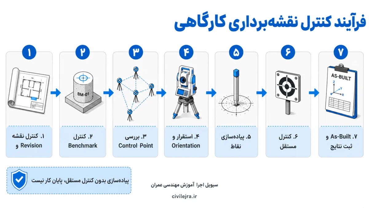 متن ALT سئو شده:فرآیند کنترل کیفیت نقشه‌برداری کارگاهی از بررسی Benchmark تا پیاده‌سازی و As-Built