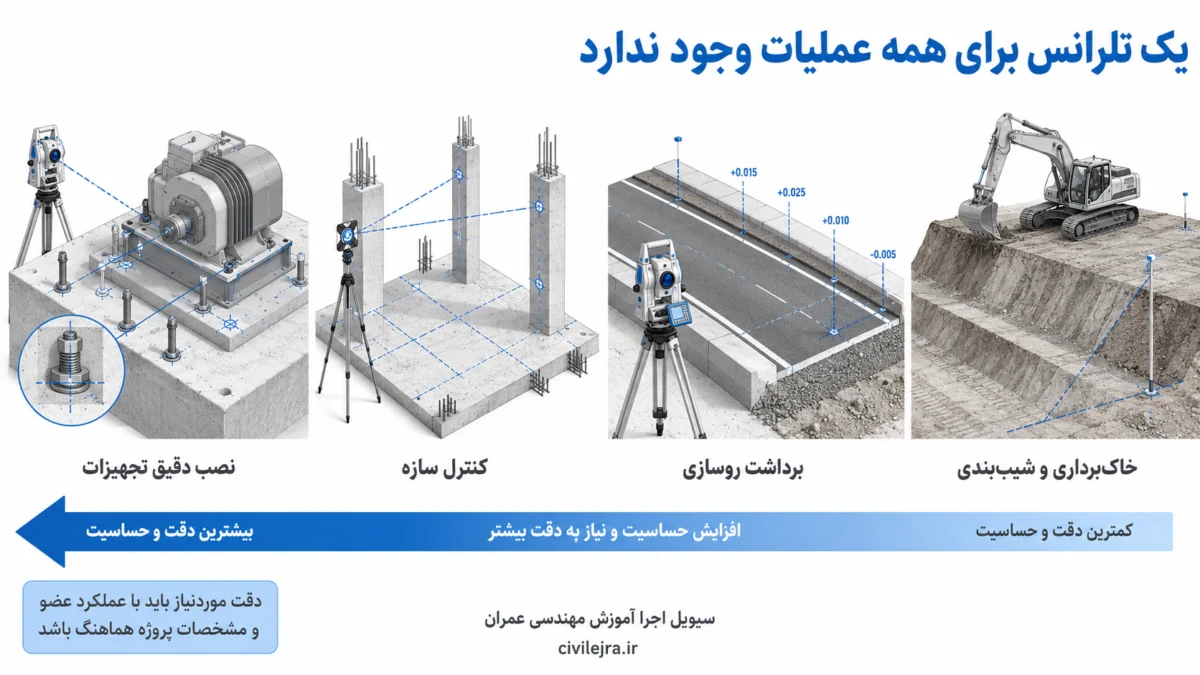 مقایسه حساسیت و دقت نقشه‌برداری در خاک‌برداری، روسازی، کنترل سازه و نصب تجهیزات صنعتی