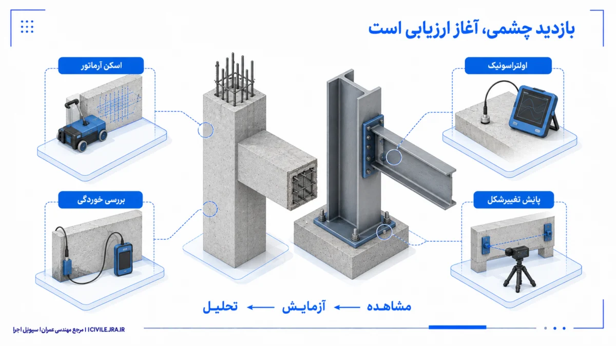  روش‌های ارزیابی غیرمخرب سازه شامل اسکن آرماتور، اولتراسونیک، بررسی خوردگی و پایش تغییرشکل