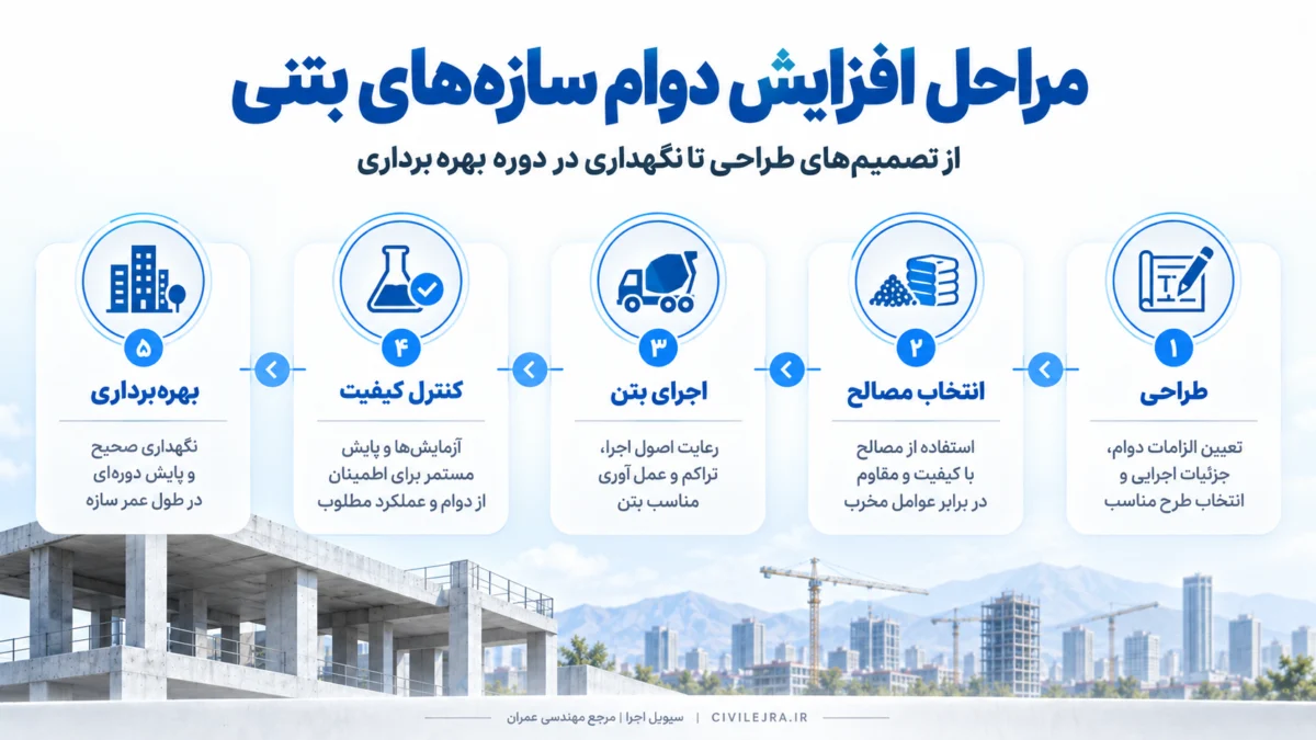اینفوگرافیک مفهوم دوام سازههای بتنی شامل طراحی مصالح اجرا و نگهداری